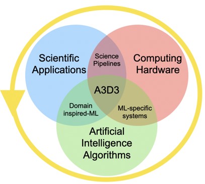 Artificial Intelligence Research, Computational Science