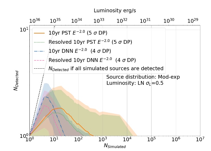 The plot shows the number of sources that can be detected (orange and blue lines) and resolved (green and pink lines) by IceCube (on the y-axis) for a number of simulated sources (on the x-axis). The plot highlights that if there were fewer than ~10 sources responsible for the measured Galactic neutrino flux, for both the tracks and cascade datasets, then at least one or two sources would be detected and resolved by IceCube. However, because IceCube has not detected any Galactic sources, this scenario is ruled out.