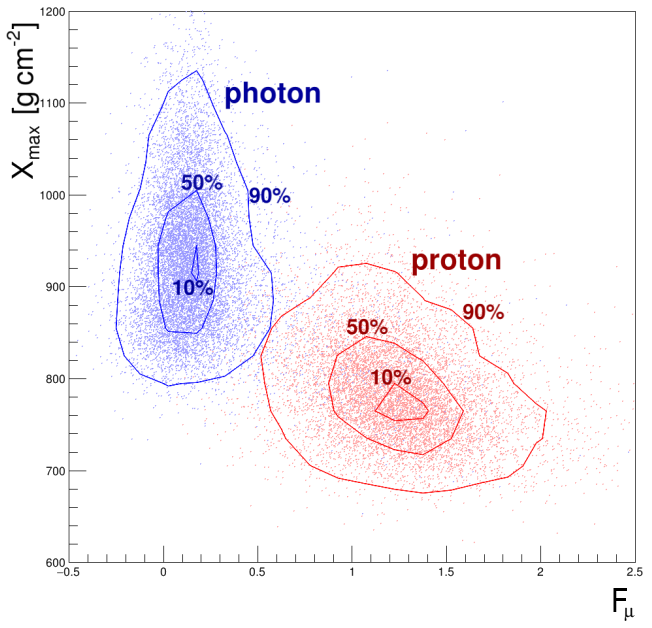 Xmax and Fµ (muon content in showers) distributions for photons (blue) and protons (red). Contour lines enclose the 90%, 50%, and 10% of the distributions of the events, re-weighted to a realistic power law spectrum E −γ (γ = 2.7 for protons and γ = 2.0 for photons).