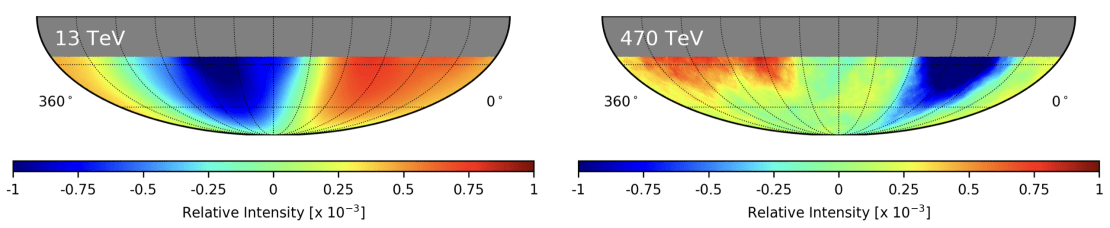 This figure shows the relative intensity map of the cosmic-ray arrival direction distribution at 13 TeV and 470 TeV median energies. Red color means relative excess, and blue color relative deficit with respect to the average flux. The figure shows that the flux modulation across the sky, compared to the average cosmic-ray flux, is about 0.1%. It is notable that the cosmic-ray arrival direction distribution significantly changes with energy. This may be due to a change in the propagation properties of cosmic-ray particles in the interstellar medium or to a variation of interstellar magnetic field structures at different distances from Earth.