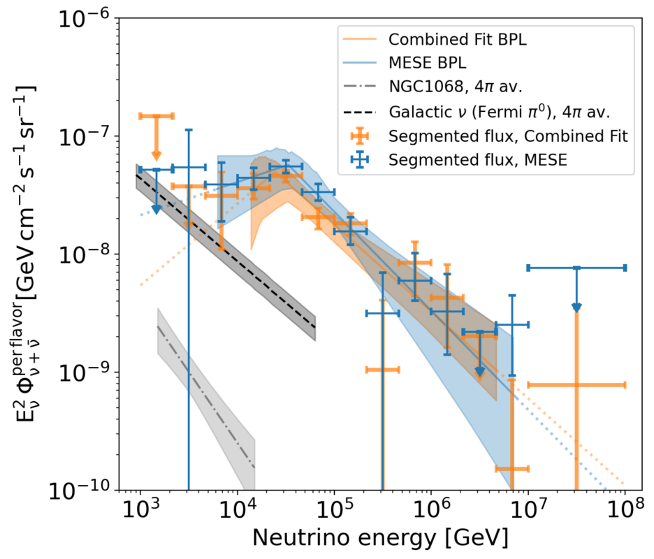 The fit to the diffuse extragalactic astrophysical neutrino flux normalization assuming an E-2 spectrum in each energy bin is shown. Orange markers and shaded regions represent the combined fit while MESE (medium-energy starting events) is shown in blue. The shaded regions show the 68% uncertainties and sensitive energy ranges for each analysis. As a comparison, we show that the neutrino fluxes from the Galactic plane and NGC 1068 are much lower than the total diffuse flux. Credit: IceCube Collaboration