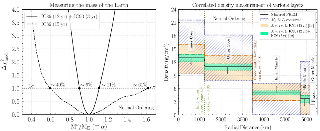 Left: Comparison of the sensitivity to the Earth's mass measurement between IceCube DeepCore and the IceCube Upgrade. Right: Estimated 1σ allowed region for the densities of the Earth's different layers by the IceCube DeepCore (orange band) and the IceCube Upgrade (green band).